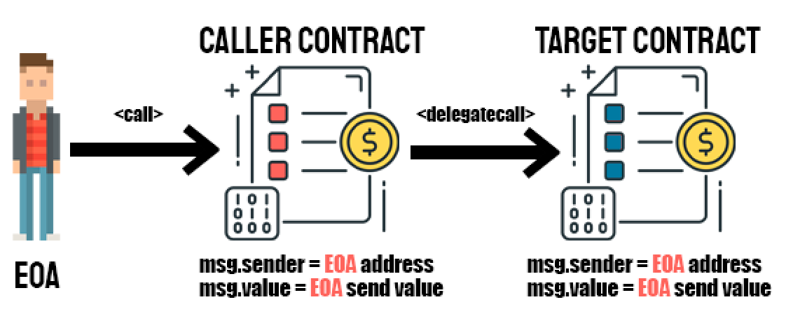 How delegatecall works